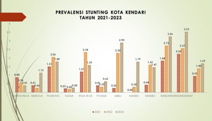 Prevalensi Stunting di Kota Kendari Cenderung Meningkat, 2023 Capai 1,63 Persen